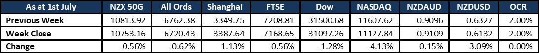 Market Update 20220704